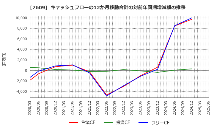 7609 ダイトロン(株): キャッシュフローの12か月移動合計の対前年同期増減額の推移