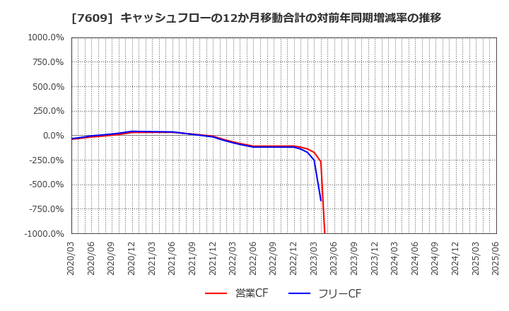7609 ダイトロン(株): キャッシュフローの12か月移動合計の対前年同期増減率の推移