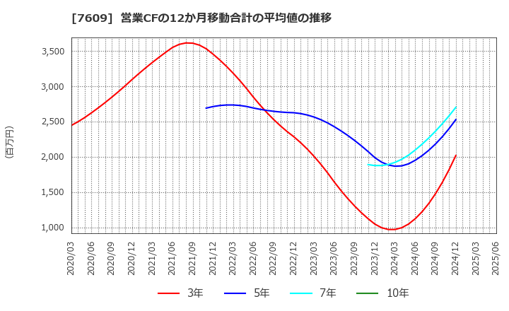 7609 ダイトロン(株): 営業CFの12か月移動合計の平均値の推移