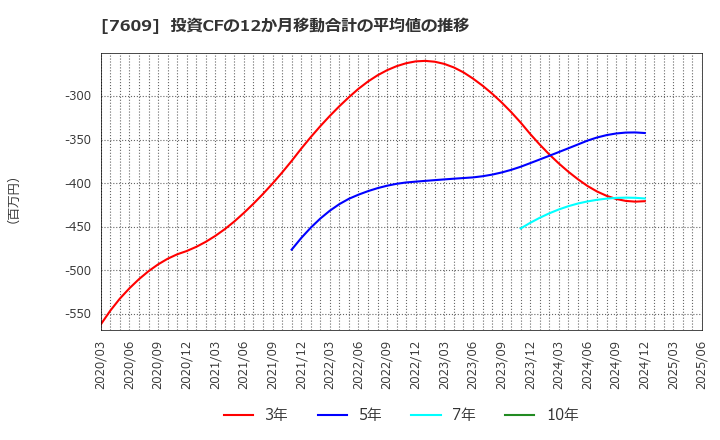 7609 ダイトロン(株): 投資CFの12か月移動合計の平均値の推移
