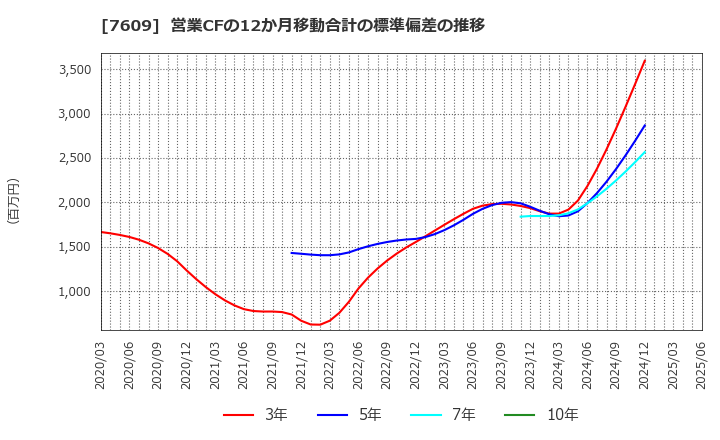 7609 ダイトロン(株): 営業CFの12か月移動合計の標準偏差の推移