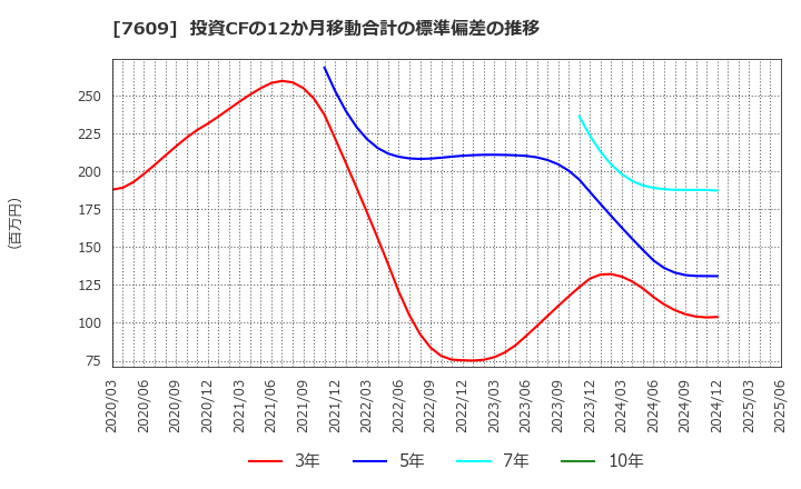 7609 ダイトロン(株): 投資CFの12か月移動合計の標準偏差の推移