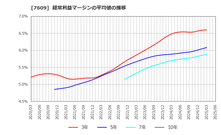 7609 ダイトロン(株): 経常利益マージンの平均値の推移