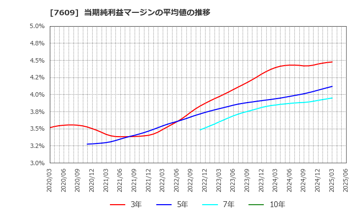 7609 ダイトロン(株): 当期純利益マージンの平均値の推移