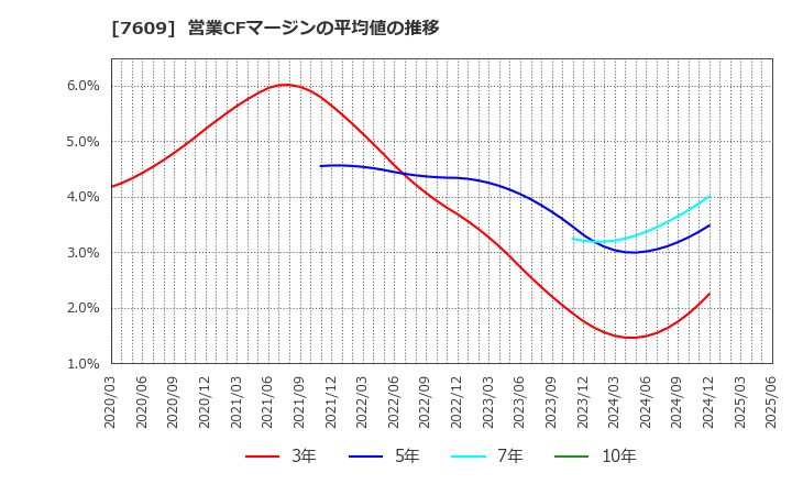 7609 ダイトロン(株): 営業CFマージンの平均値の推移