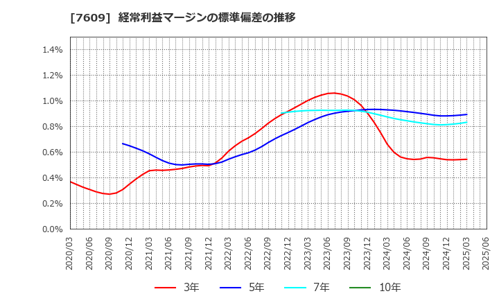 7609 ダイトロン(株): 経常利益マージンの標準偏差の推移