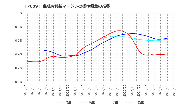 7609 ダイトロン(株): 当期純利益マージンの標準偏差の推移