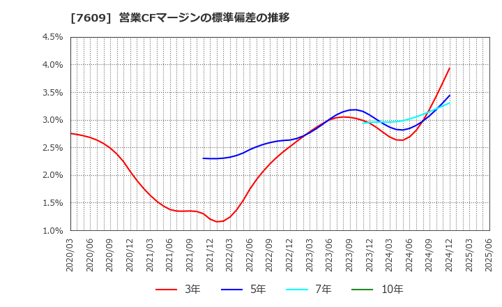 7609 ダイトロン(株): 営業CFマージンの標準偏差の推移