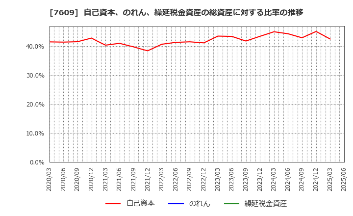 7609 ダイトロン(株): 自己資本、のれん、繰延税金資産の総資産に対する比率の推移