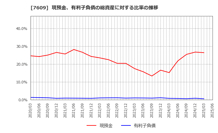7609 ダイトロン(株): 現預金、有利子負債の総資産に対する比率の推移