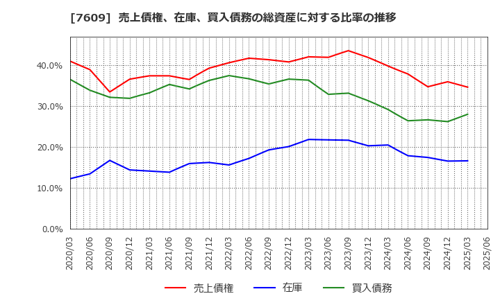 7609 ダイトロン(株): 売上債権、在庫、買入債務の総資産に対する比率の推移