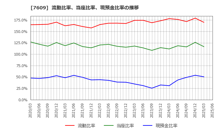 7609 ダイトロン(株): 流動比率、当座比率、現預金比率の推移