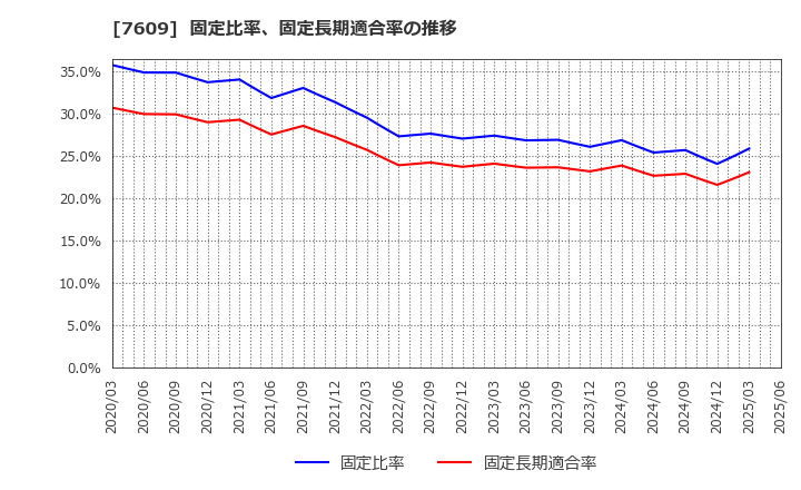 7609 ダイトロン(株): 固定比率、固定長期適合率の推移