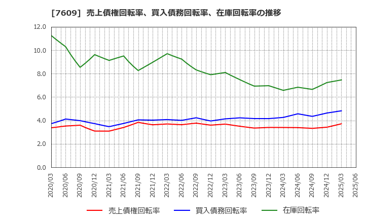 7609 ダイトロン(株): 売上債権回転率、買入債務回転率、在庫回転率の推移
