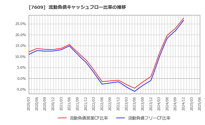 7609 ダイトロン(株): 流動負債キャッシュフロー比率の推移