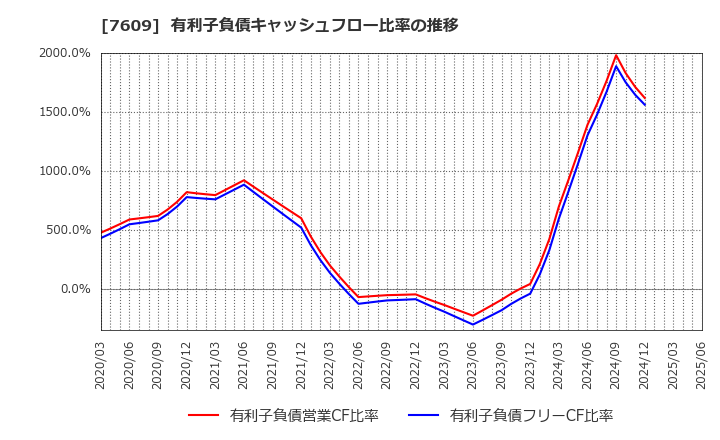 7609 ダイトロン(株): 有利子負債キャッシュフロー比率の推移