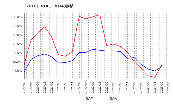 7610 (株)テイツー: ROE、ROAの推移