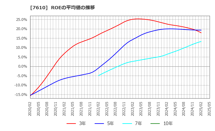 7610 (株)テイツー: ROEの平均値の推移