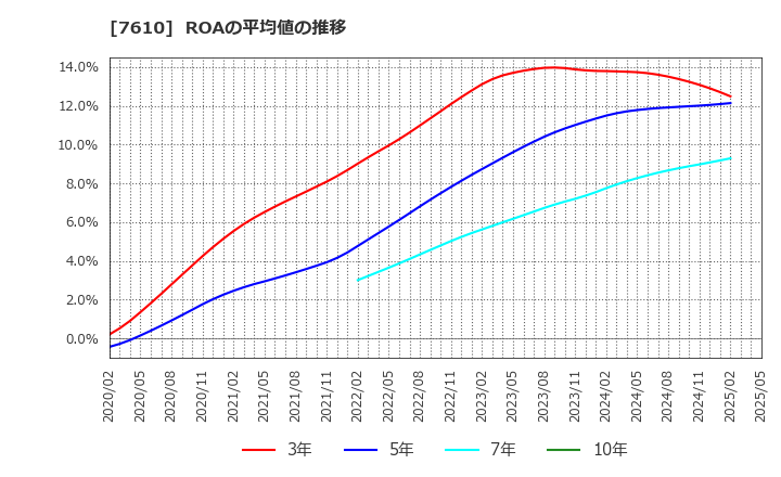 7610 (株)テイツー: ROAの平均値の推移