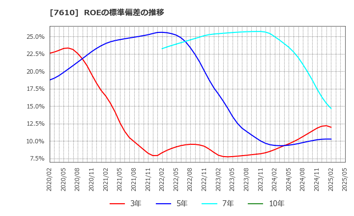 7610 (株)テイツー: ROEの標準偏差の推移