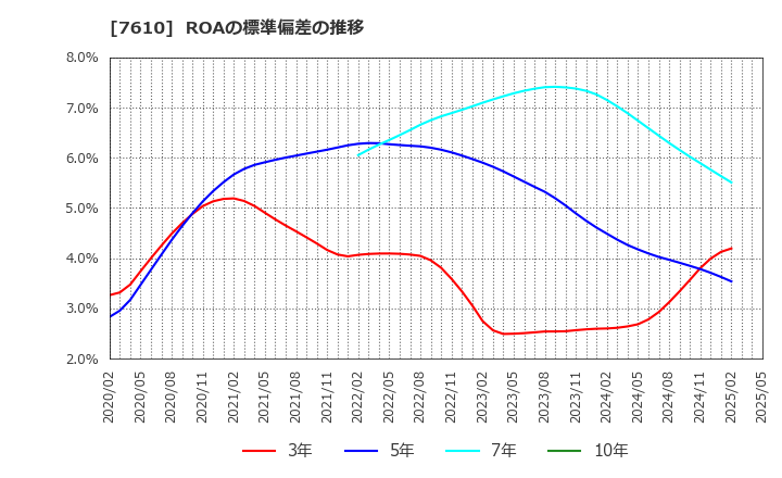 7610 (株)テイツー: ROAの標準偏差の推移