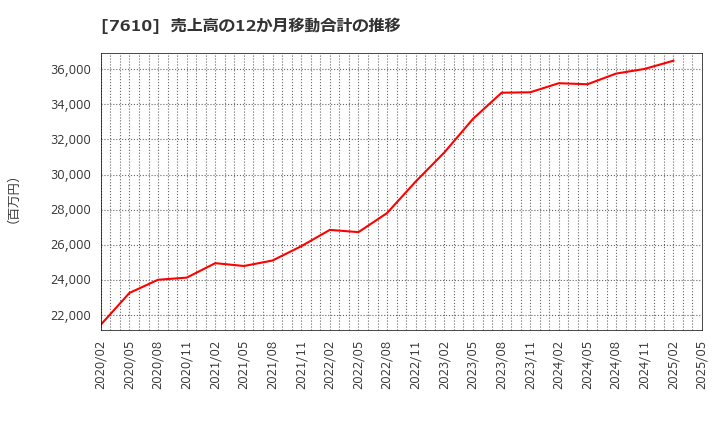 7610 (株)テイツー: 売上高の12か月移動合計の推移
