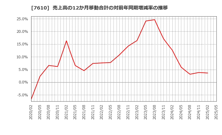 7610 (株)テイツー: 売上高の12か月移動合計の対前年同期増減率の推移