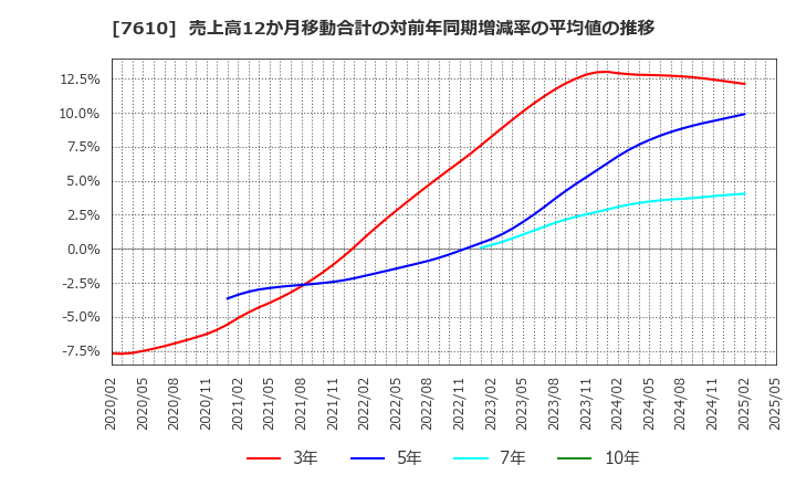 7610 (株)テイツー: 売上高12か月移動合計の対前年同期増減率の平均値の推移