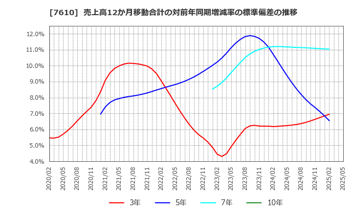 7610 (株)テイツー: 売上高12か月移動合計の対前年同期増減率の標準偏差の推移