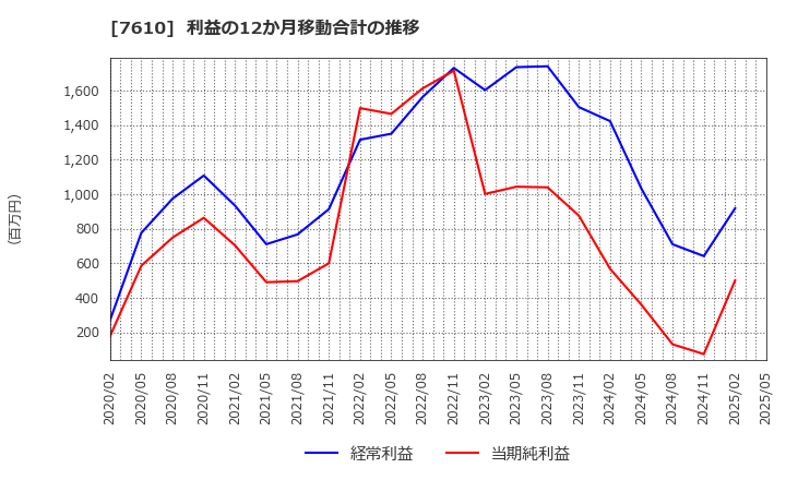 7610 (株)テイツー: 利益の12か月移動合計の推移