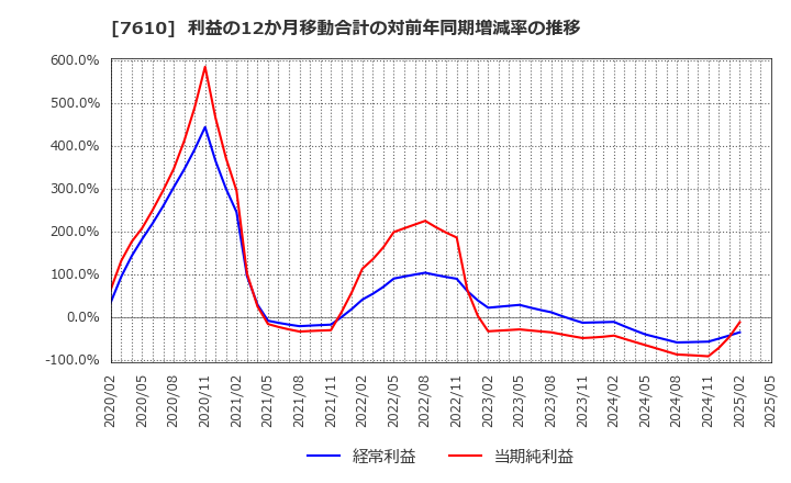 7610 (株)テイツー: 利益の12か月移動合計の対前年同期増減率の推移