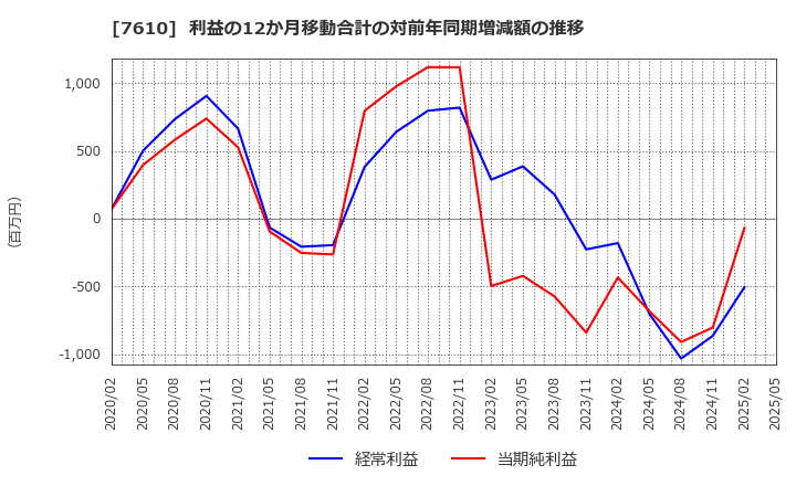 7610 (株)テイツー: 利益の12か月移動合計の対前年同期増減額の推移