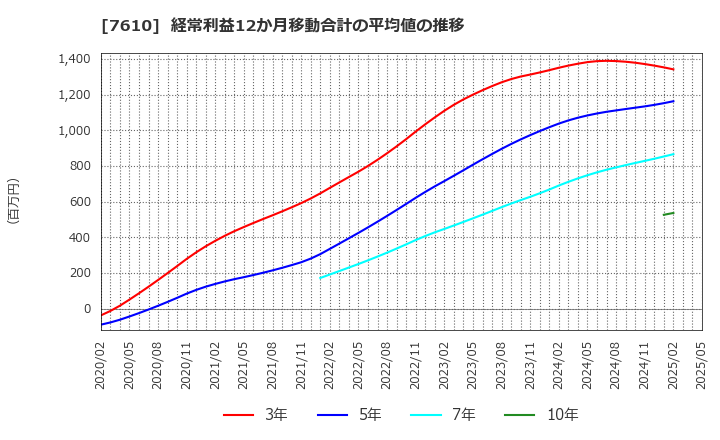 7610 (株)テイツー: 経常利益12か月移動合計の平均値の推移