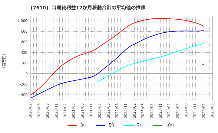 7610 (株)テイツー: 当期純利益12か月移動合計の平均値の推移
