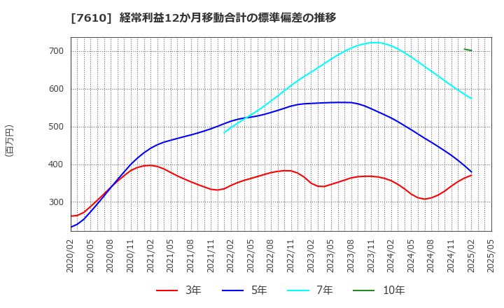 7610 (株)テイツー: 経常利益12か月移動合計の標準偏差の推移
