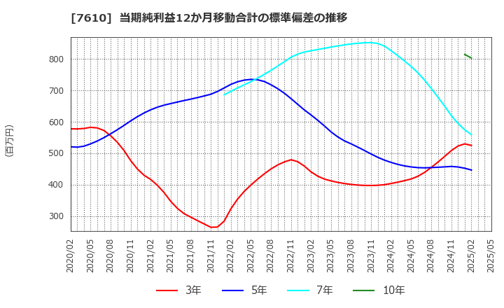 7610 (株)テイツー: 当期純利益12か月移動合計の標準偏差の推移