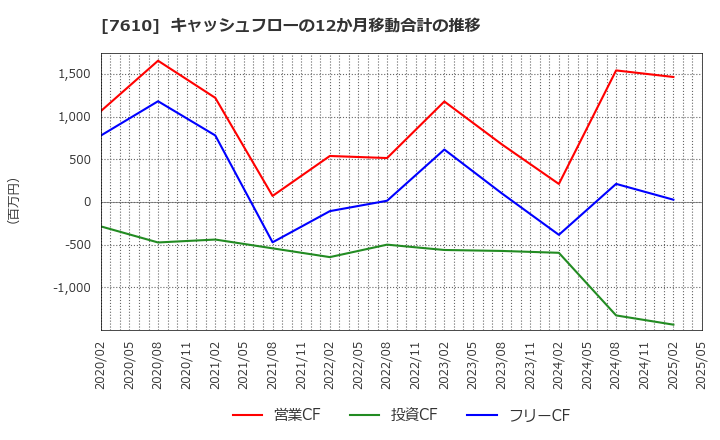 7610 (株)テイツー: キャッシュフローの12か月移動合計の推移