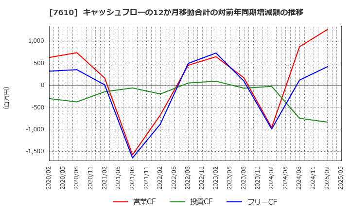 7610 (株)テイツー: キャッシュフローの12か月移動合計の対前年同期増減額の推移