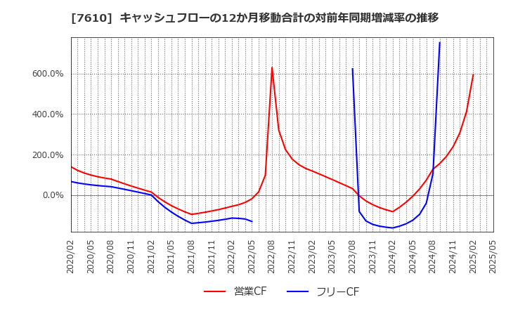 7610 (株)テイツー: キャッシュフローの12か月移動合計の対前年同期増減率の推移