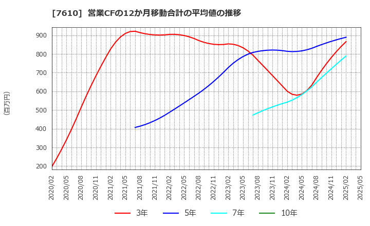 7610 (株)テイツー: 営業CFの12か月移動合計の平均値の推移