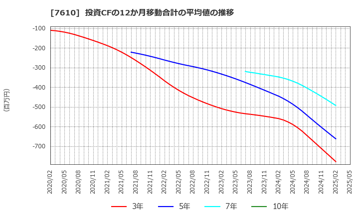 7610 (株)テイツー: 投資CFの12か月移動合計の平均値の推移