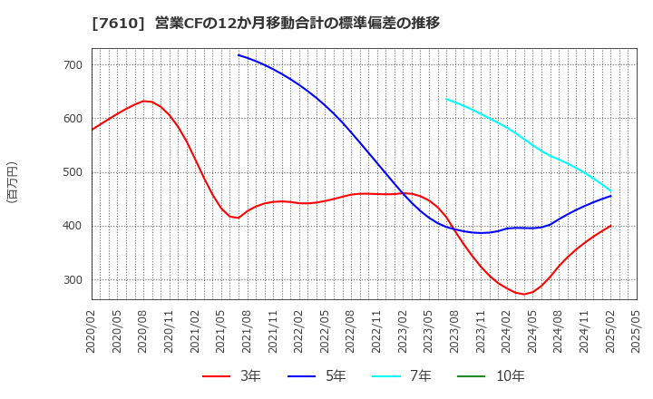 7610 (株)テイツー: 営業CFの12か月移動合計の標準偏差の推移