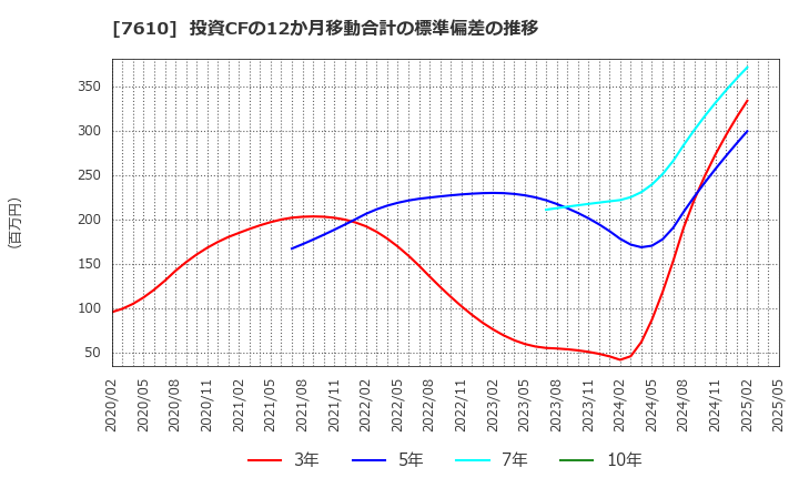 7610 (株)テイツー: 投資CFの12か月移動合計の標準偏差の推移
