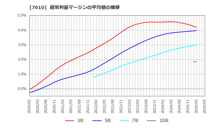 7610 (株)テイツー: 経常利益マージンの平均値の推移
