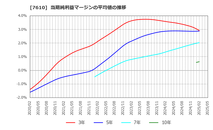 7610 (株)テイツー: 当期純利益マージンの平均値の推移