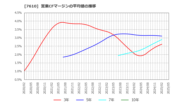 7610 (株)テイツー: 営業CFマージンの平均値の推移