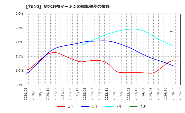 7610 (株)テイツー: 経常利益マージンの標準偏差の推移