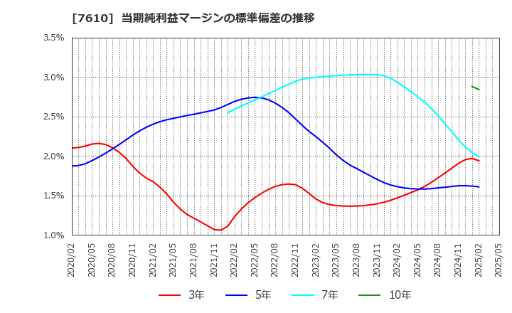 7610 (株)テイツー: 当期純利益マージンの標準偏差の推移