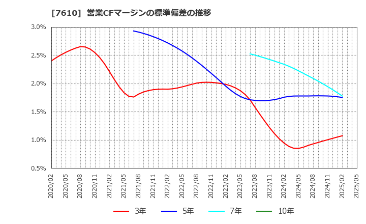 7610 (株)テイツー: 営業CFマージンの標準偏差の推移