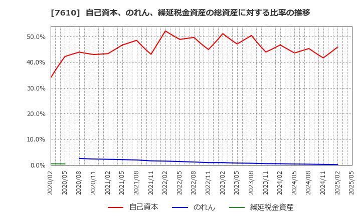 7610 (株)テイツー: 自己資本、のれん、繰延税金資産の総資産に対する比率の推移